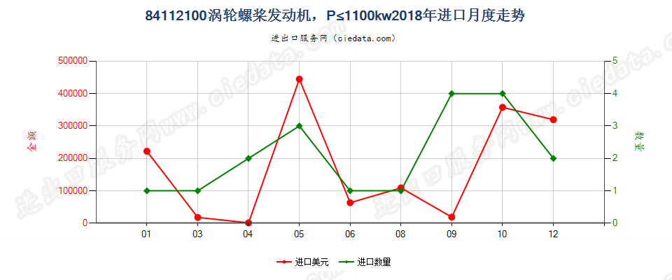 84112100涡轮螺桨发动机，P≤1100kw进口2018年月度走势图