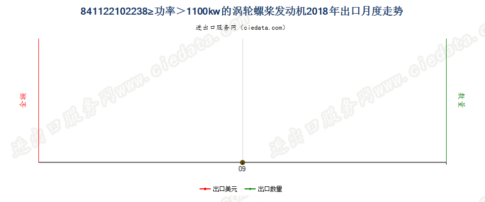 841122102238kw≥功率＞1100kw的涡轮螺桨发动机出口2018年月度走势图