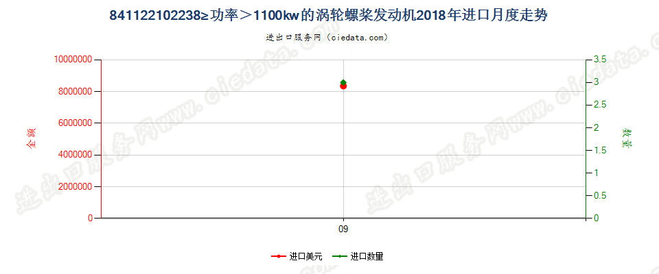 841122102238kw≥功率＞1100kw的涡轮螺桨发动机进口2018年月度走势图