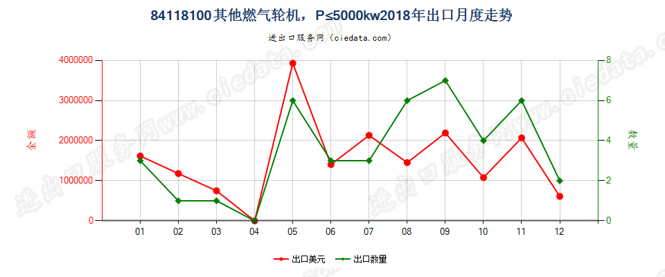 84118100其他燃气轮机，P≤5000kw出口2018年月度走势图