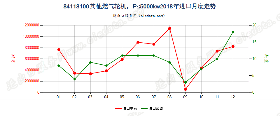 84118100其他燃气轮机，P≤5000kw进口2018年月度走势图