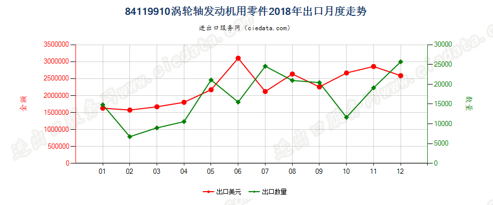 84119910涡轮轴发动机用零件出口2018年月度走势图