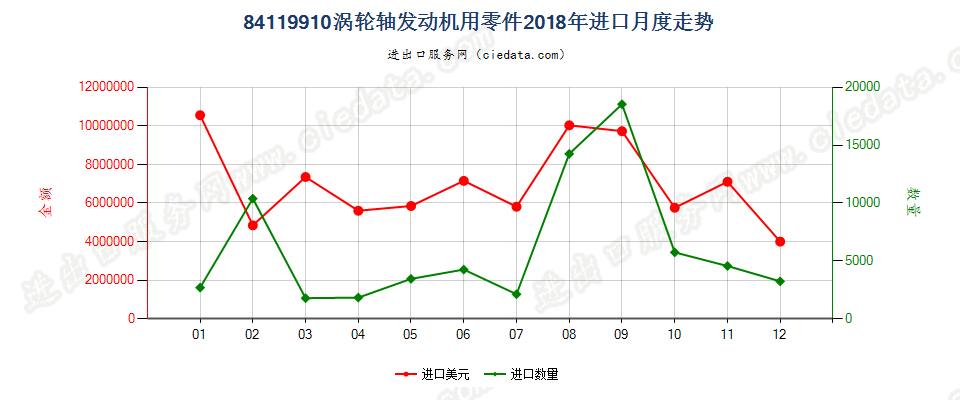 84119910涡轮轴发动机用零件进口2018年月度走势图