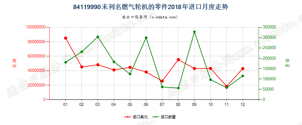 84119990未列名燃气轮机的零件进口2018年月度走势图