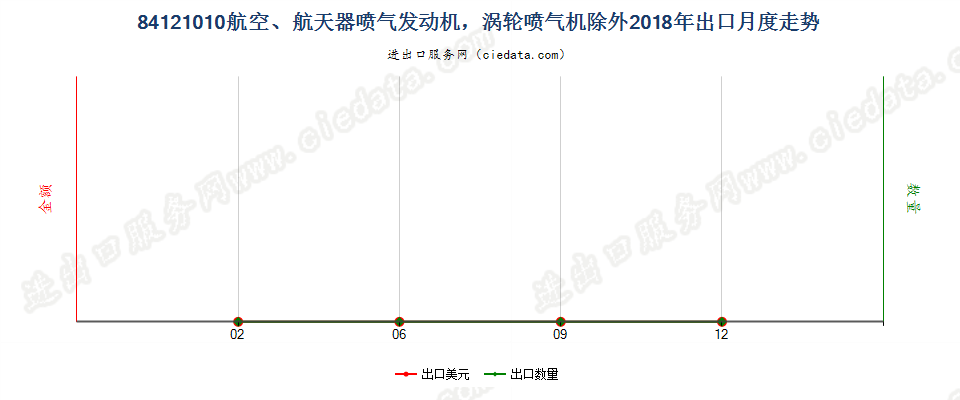 84121010航空、航天器喷气发动机，涡轮喷气机除外出口2018年月度走势图