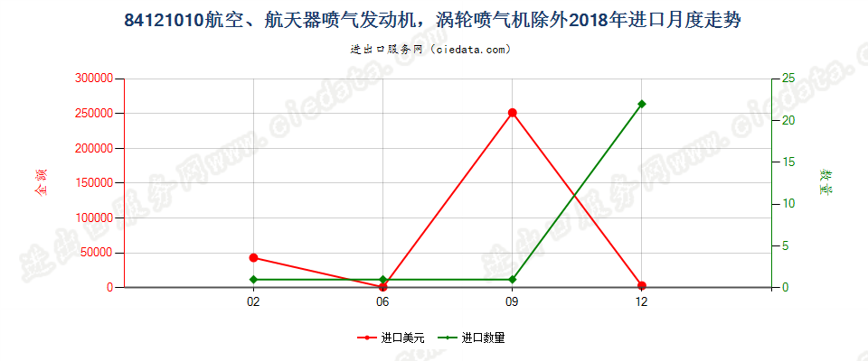 84121010航空、航天器喷气发动机，涡轮喷气机除外进口2018年月度走势图