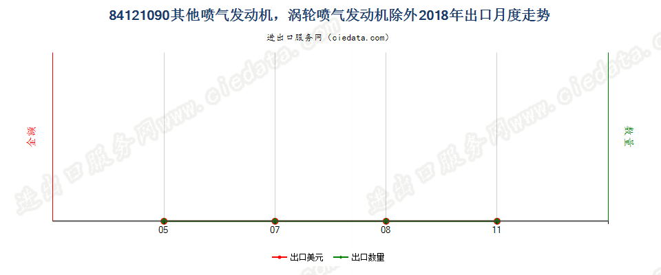 84121090其他喷气发动机，涡轮喷气发动机除外出口2018年月度走势图