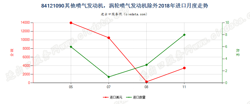 84121090其他喷气发动机，涡轮喷气发动机除外进口2018年月度走势图