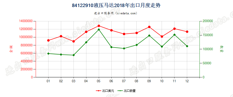 84122910液压马达出口2018年月度走势图