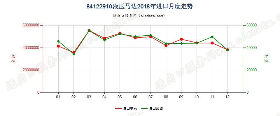 84122910液压马达进口2018年月度走势图