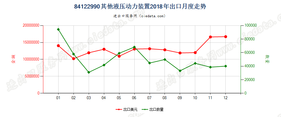 84122990其他液压动力装置出口2018年月度走势图