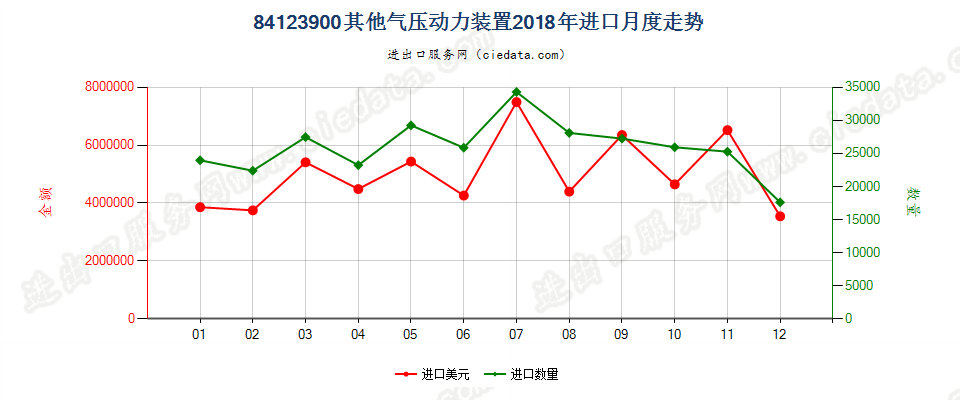 84123900其他气压动力装置进口2018年月度走势图