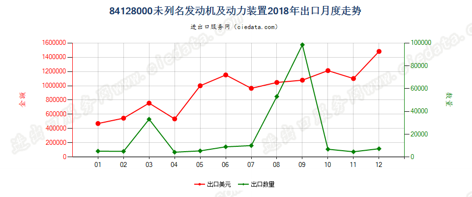 84128000未列名发动机及动力装置出口2018年月度走势图