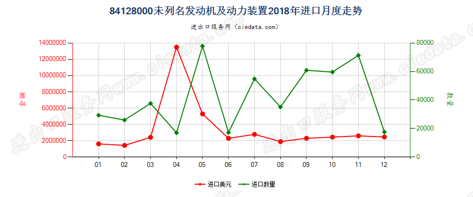 84128000未列名发动机及动力装置进口2018年月度走势图