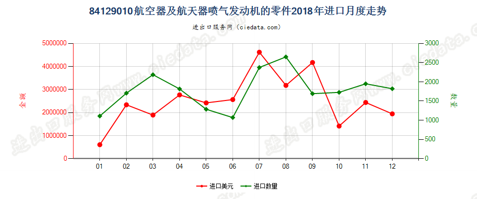 84129010航空器及航天器喷气发动机的零件进口2018年月度走势图