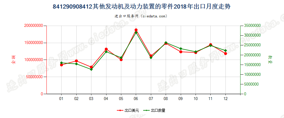 841290908412其他发动机及动力装置的零件出口2018年月度走势图