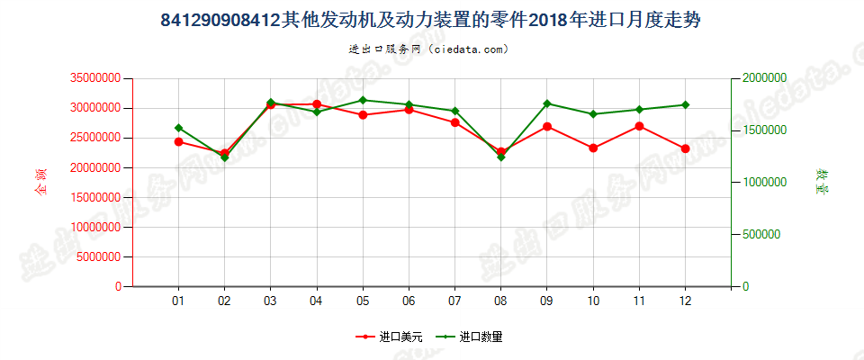 841290908412其他发动机及动力装置的零件进口2018年月度走势图