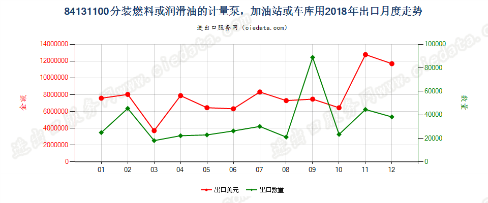 84131100分装燃料或润滑油的计量泵，加油站或车库用出口2018年月度走势图