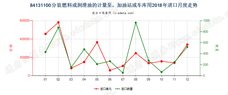 84131100分装燃料或润滑油的计量泵，加油站或车库用进口2018年月度走势图