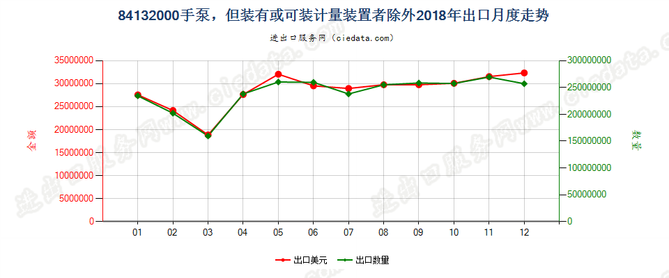 84132000手泵，但装有或可装计量装置者除外出口2018年月度走势图