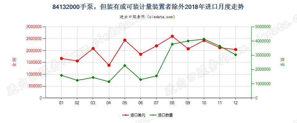 84132000手泵，但装有或可装计量装置者除外进口2018年月度走势图