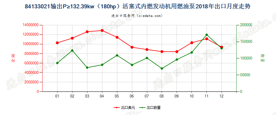 84133021输出P≥132.39kw（180hp）活塞式内燃发动机用燃油泵出口2018年月度走势图