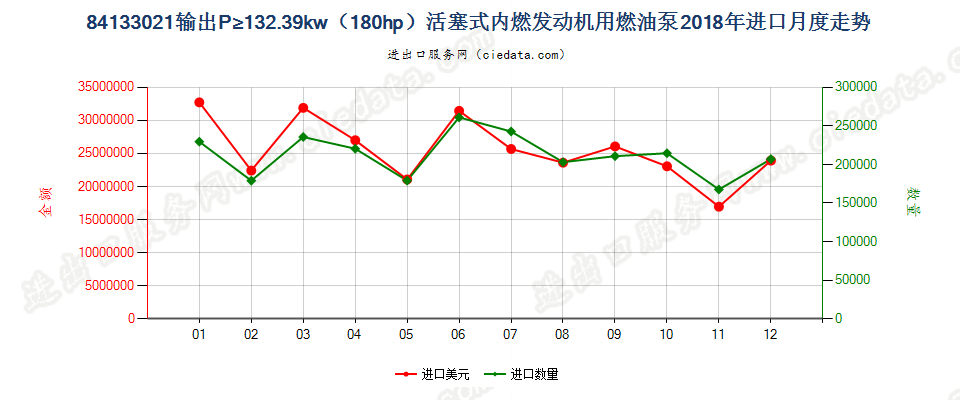 84133021输出P≥132.39kw（180hp）活塞式内燃发动机用燃油泵进口2018年月度走势图