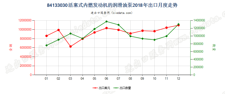 84133030活塞式内燃发动机的润滑油泵出口2018年月度走势图