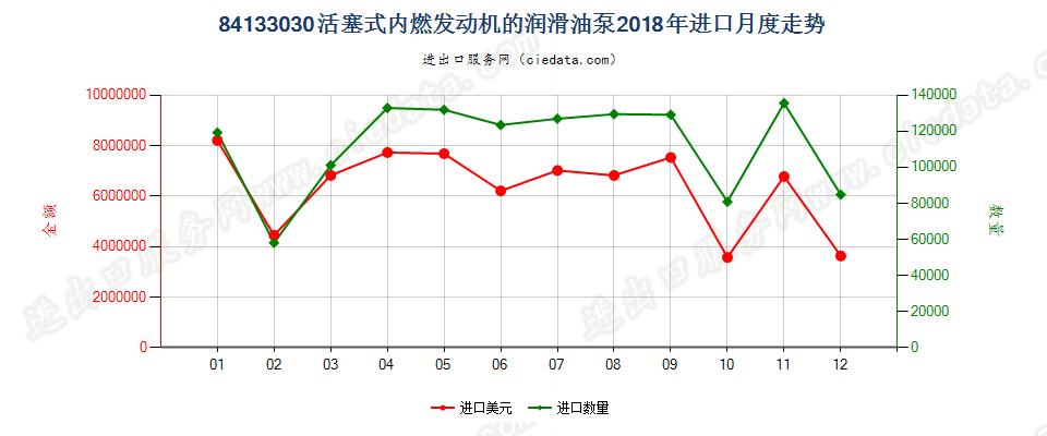 84133030活塞式内燃发动机的润滑油泵进口2018年月度走势图