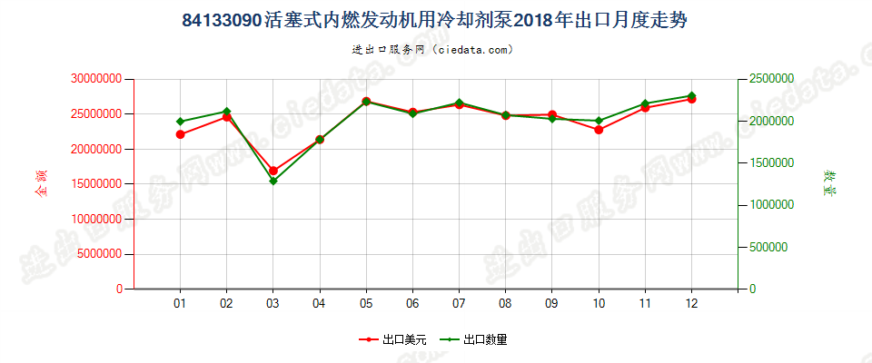 84133090活塞式内燃发动机用冷却剂泵出口2018年月度走势图