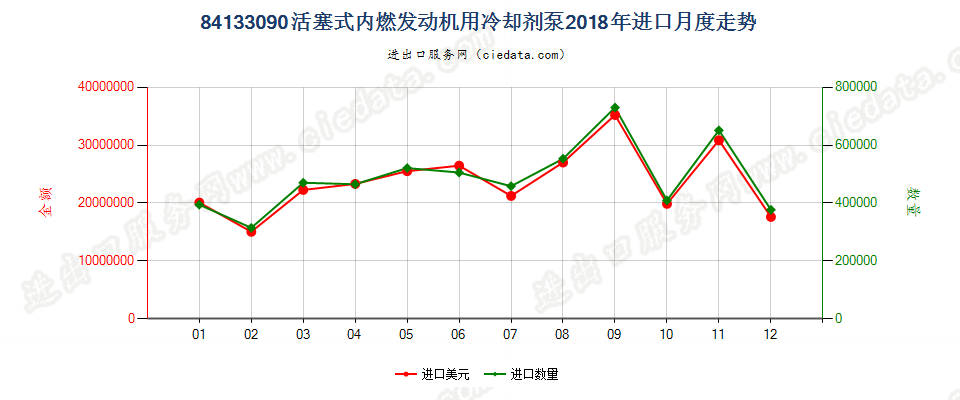 84133090活塞式内燃发动机用冷却剂泵进口2018年月度走势图