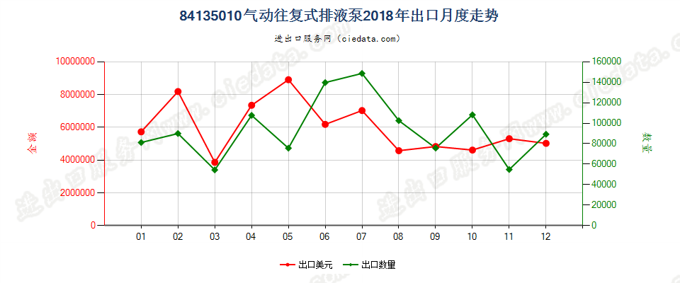 84135010气动往复式排液泵出口2018年月度走势图