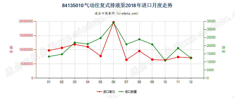 84135010气动往复式排液泵进口2018年月度走势图