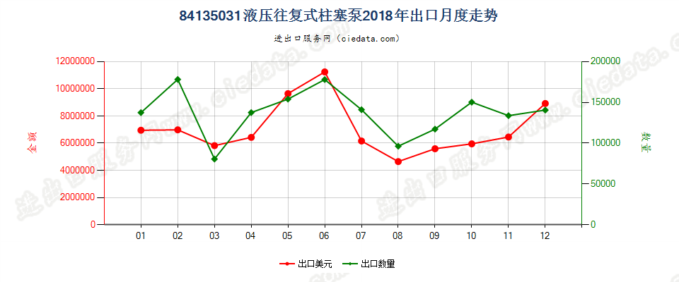 84135031液压往复式柱塞泵出口2018年月度走势图