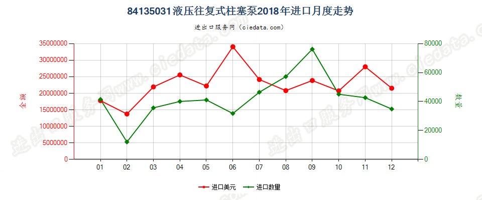 84135031液压往复式柱塞泵进口2018年月度走势图