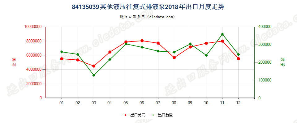 84135039其他液压往复式排液泵出口2018年月度走势图