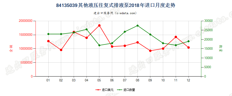 84135039其他液压往复式排液泵进口2018年月度走势图