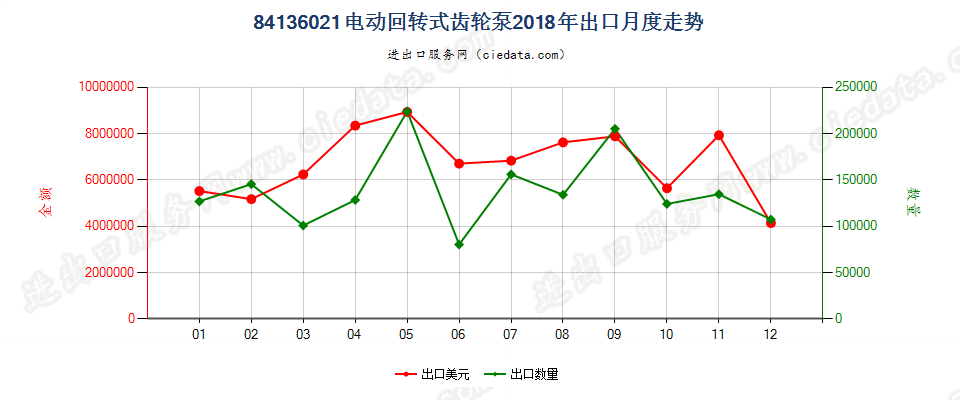 84136021电动回转式齿轮泵出口2018年月度走势图