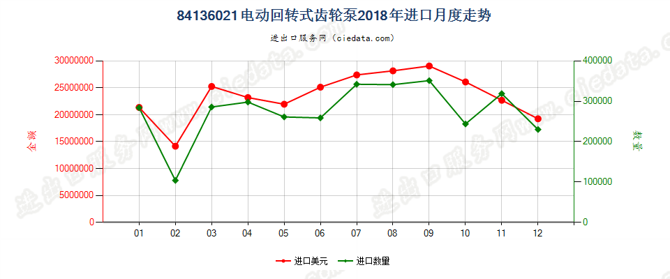 84136021电动回转式齿轮泵进口2018年月度走势图