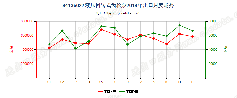 84136022液压回转式齿轮泵出口2018年月度走势图