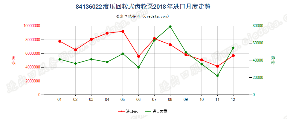 84136022液压回转式齿轮泵进口2018年月度走势图