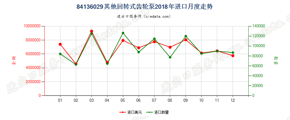 84136029其他回转式齿轮泵进口2018年月度走势图