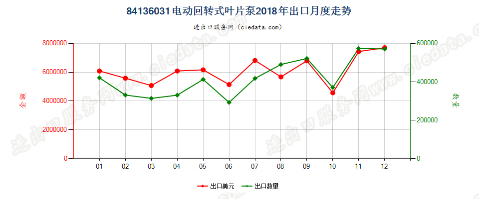 84136031电动回转式叶片泵出口2018年月度走势图