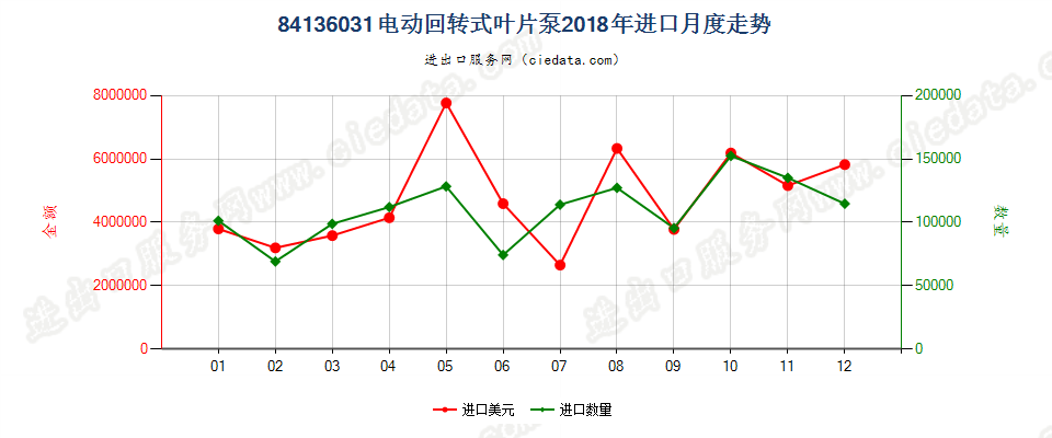 84136031电动回转式叶片泵进口2018年月度走势图