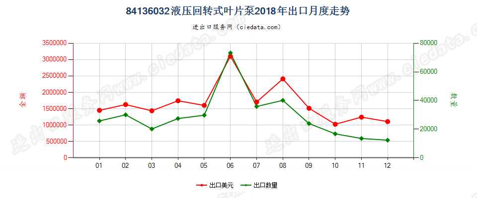 84136032液压回转式叶片泵出口2018年月度走势图