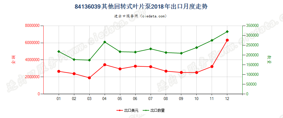 84136039其他回转式叶片泵出口2018年月度走势图