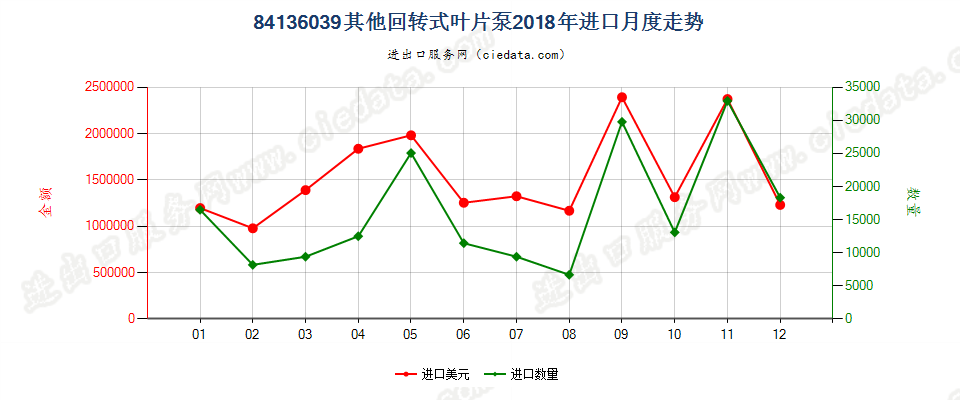 84136039其他回转式叶片泵进口2018年月度走势图