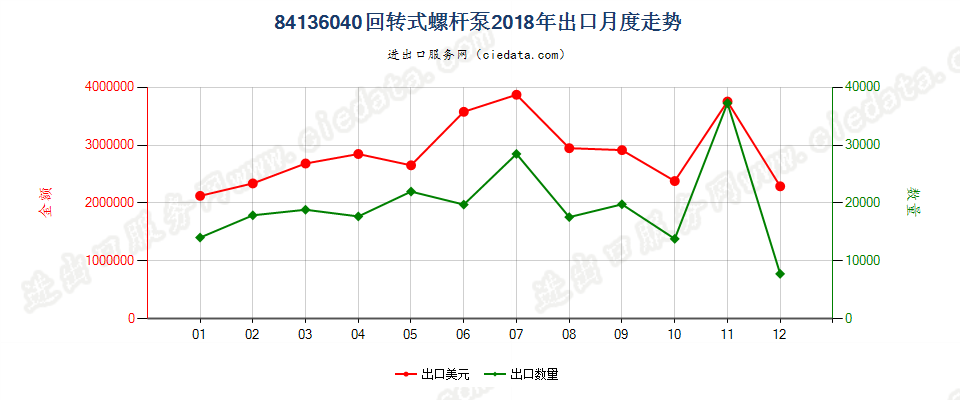 84136040回转式螺杆泵出口2018年月度走势图