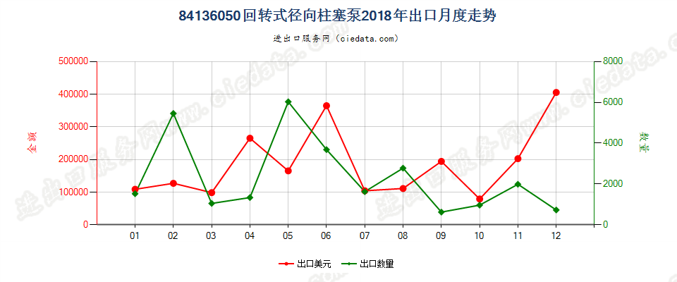 84136050回转式径向柱塞泵出口2018年月度走势图