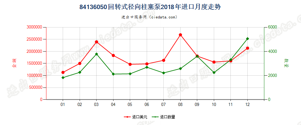 84136050回转式径向柱塞泵进口2018年月度走势图